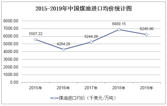 2015-2019年中国煤油进口均价统计图