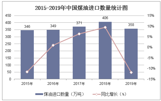 2015-2019年中国煤油进口数量统计图