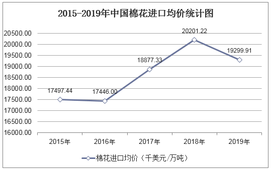 2015-2019年中国棉花进口均价统计图