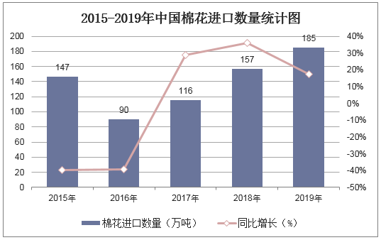 2015-2019年中国棉花进口数量统计图