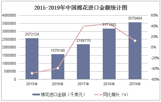 2015-2019年中国棉花进口金额统计图