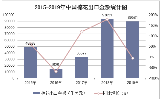 2015-2019年中国棉花出口金额统计图