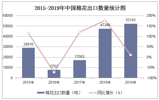 2015-2019年中国棉花出口数量统计图