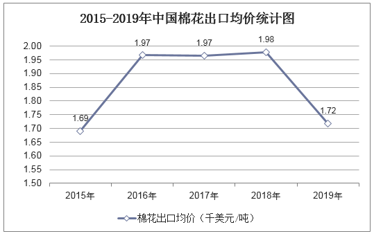 2015-2019年中国棉花出口均价统计图