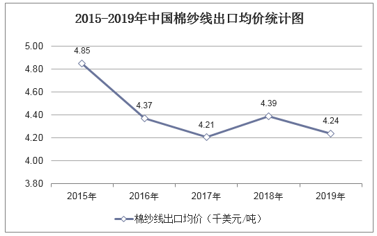 2015-2019年中国棉纱线出口均价统计图