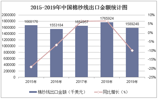 2015-2019年中国棉纱线出口金额统计图