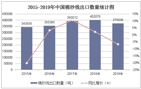 2015-2019年中国棉纱线出口数量统计图