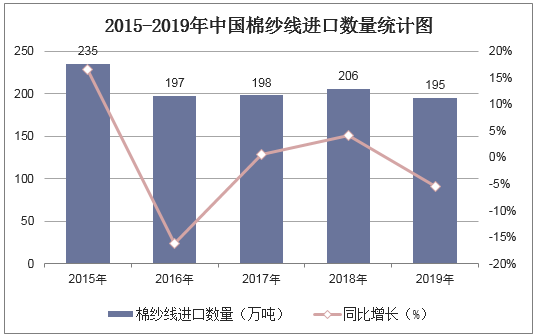 2015-2019年中国棉纱线进口数量统计图