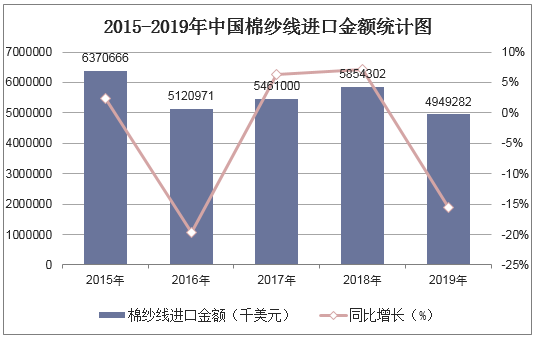 2015-2019年中国棉纱线进口金额统计图