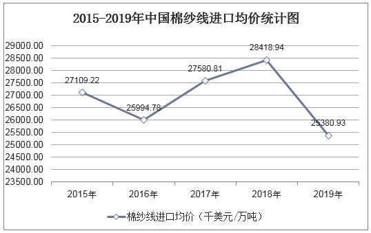 2015-2019年中国棉纱线进口均价统计图