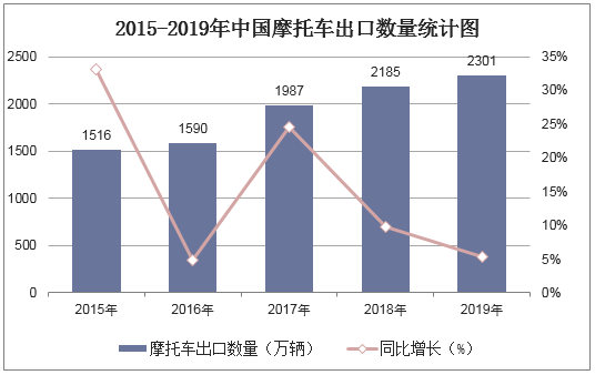 2015-2019年中国摩托车出口数量统计图