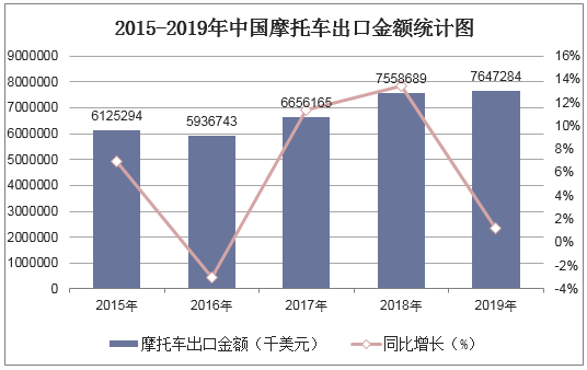 2015-2019年中国摩托车出口金额统计图