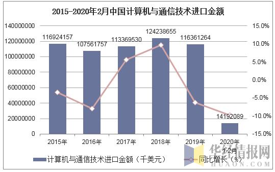2015-2020年2月中国计算机与通信技术进口金额及增速