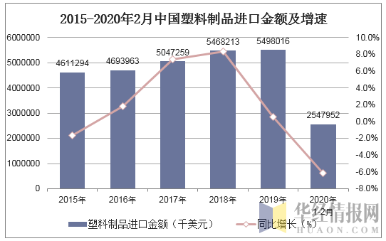 2015-2020年2月中国塑料制品进口金额及增速