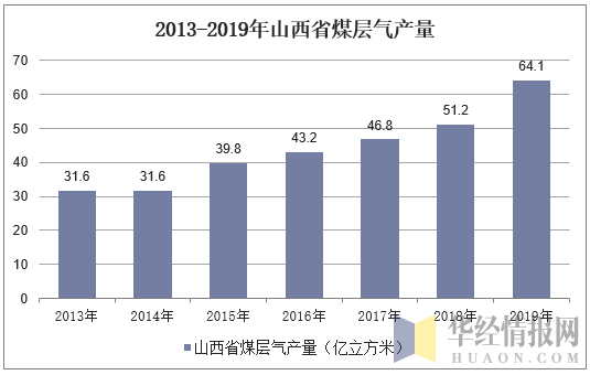 2013-2019年山西省煤层气产量