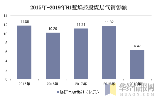 2015年-2019年H1蓝焰控股煤层气销售额