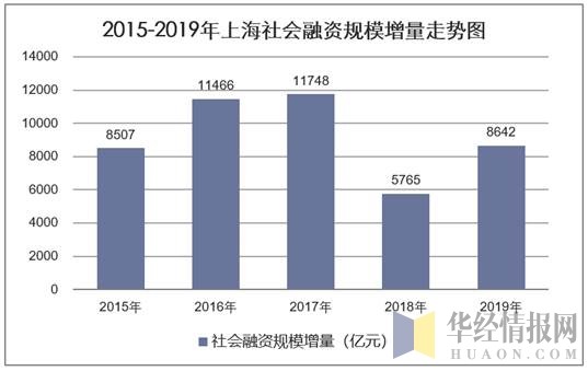 2015-2019年上海社会融资规模增量统计图