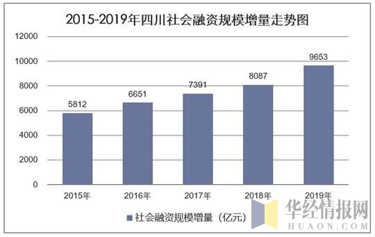 2015-2019年四川社会融资规模增量统计图