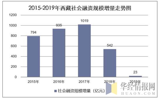 2015-2019年西藏社会融资规模增量统计图