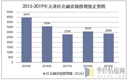 2015-2019年天津社会融资规模增量统计图