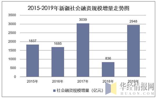 2015-2019年新疆社会融资规模增量统计图