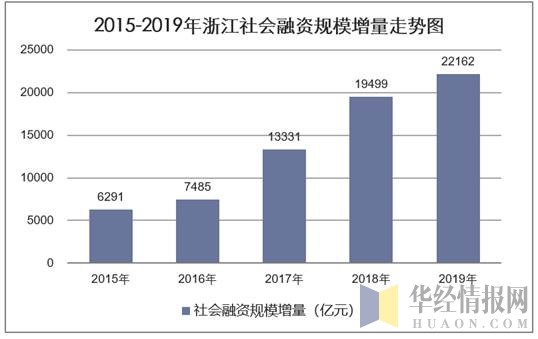 2015-2019年浙江社会融资规模增量统计图