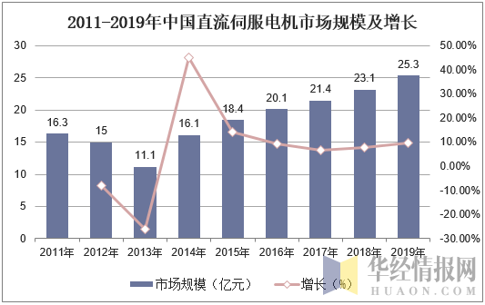 2011-2019年中国直流伺服电机市场规模及增长