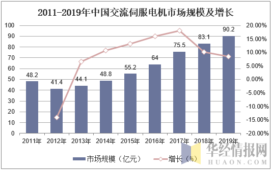 2011-2019年中国交流伺服电机市场规模及增长