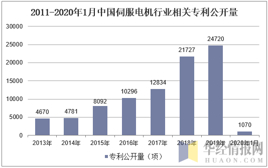 2011-2020年1月中国伺服电机行业相关专利公开量