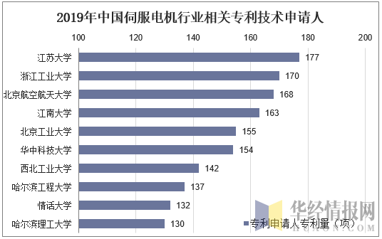 2019年中国伺服电机行业相关专利技术申请人