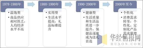 中国礼品行业发展历程分析