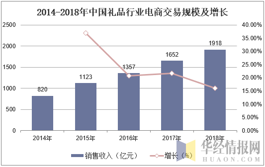 2014-2018年中国礼品行业电商交易规模及增长