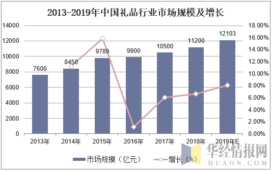 2013-2019年中国礼品行业市场规模及增长