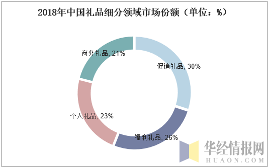 2018年中国礼品细分领域市场份额（单位：%）