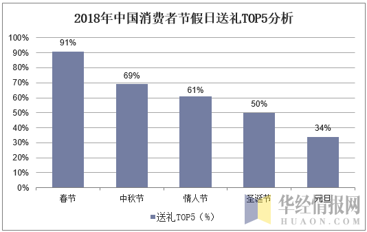 2018年中国消费者节假日送礼TOP5分析