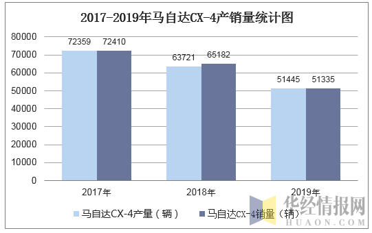 2017-2019年马自达CX-4产销量统计图