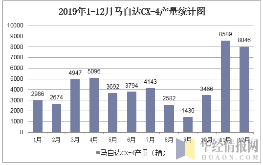 2019年1-12月马自达CX-4产量统计图