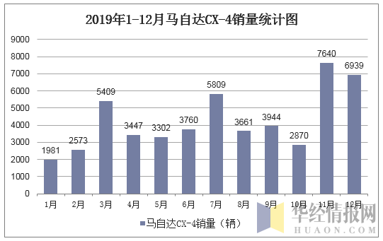 2019年1-12月马自达CX-4销量统计图