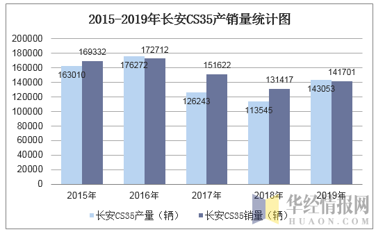 2015-2019年长安CS35产销量统计图