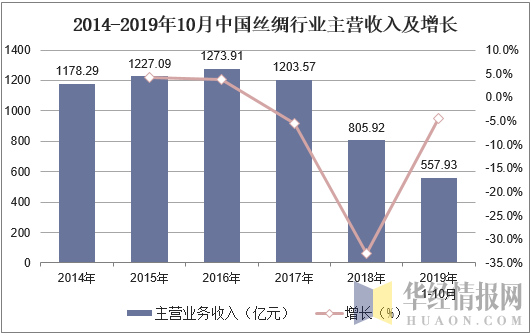 2014-2019年10月中国丝绸行业主营收入及增长