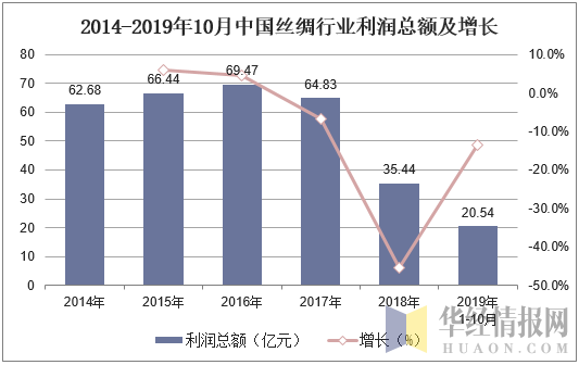 2014-2019年10月中国丝绸行业利润总额及增长