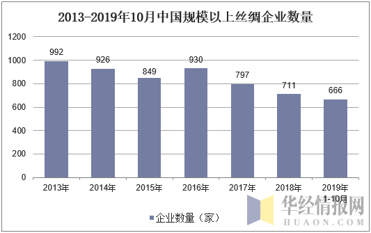 2013-2019年10月中国规模以上丝绸企业数量
