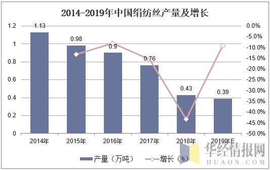 2014-2019年中国绢纺丝产量及增长