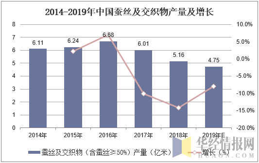2014-2019年中国蚕丝及交织物产量及增长