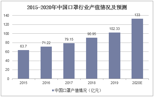2015-2020年中国口罩行业产值情况及预测