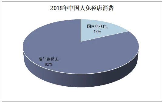 2018年中国人免税店消费