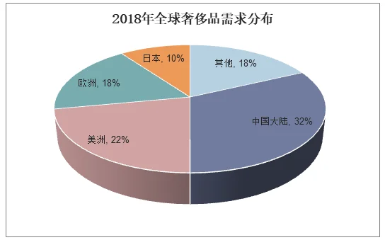 2018年全球奢侈品需求分布