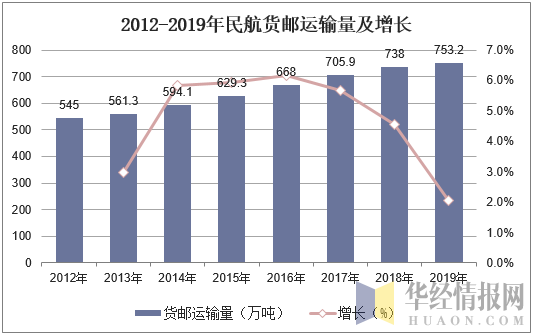 2012-2019年民航货邮运输量及增长