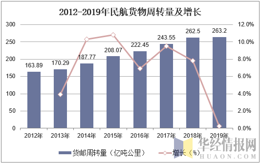 2012-2019年民航货物周转量及增长