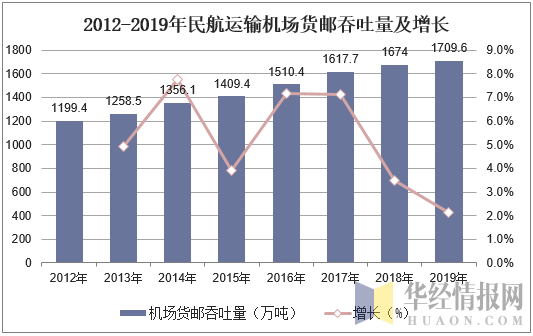 2012-2019年民航运输机场货邮吞吐量及增长